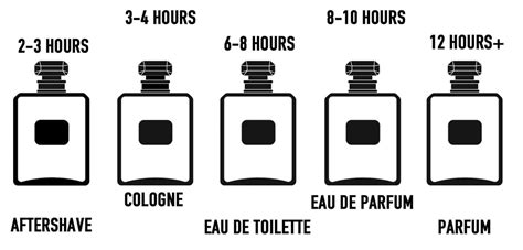 eau de toilette lasting time.